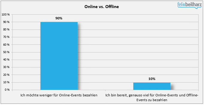 Fast alle Befragten möchten online weniger bezahlen