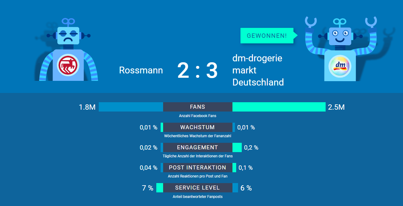 Wettbewerbsanalyse mit dem Facebook Zweikampf von FanpageKarma