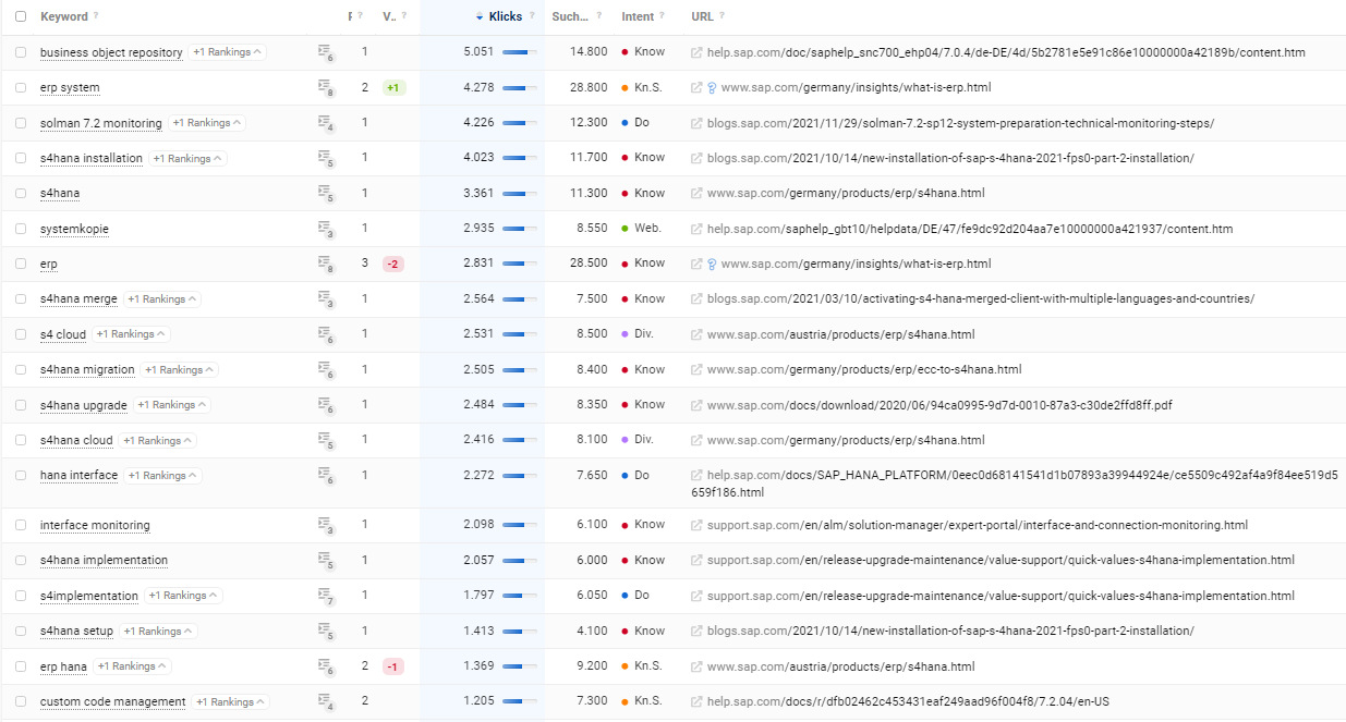 SEO Keywords der Konkurrenz checken, hier mit SISTRIX