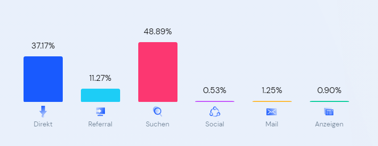 Traffic der Konkurrenz analysieren mit SimilarWeb