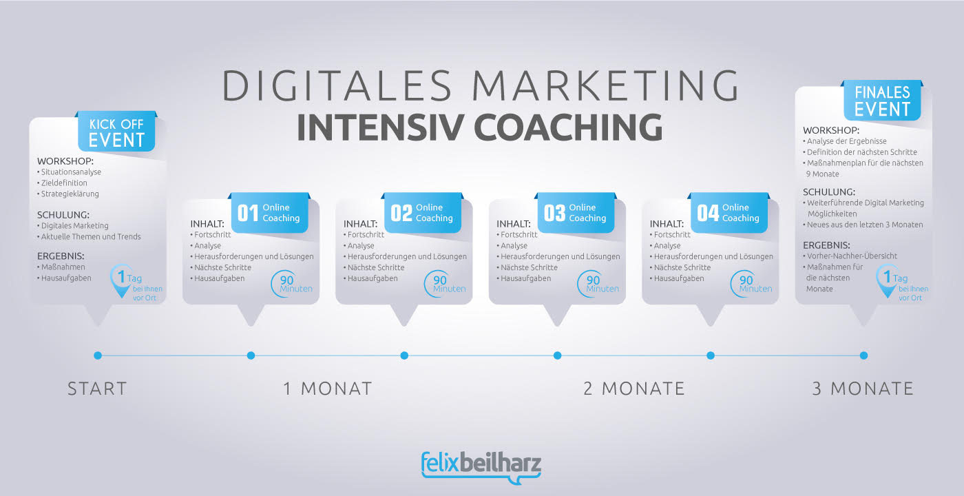 Digital Marketing Intensiv Coaching