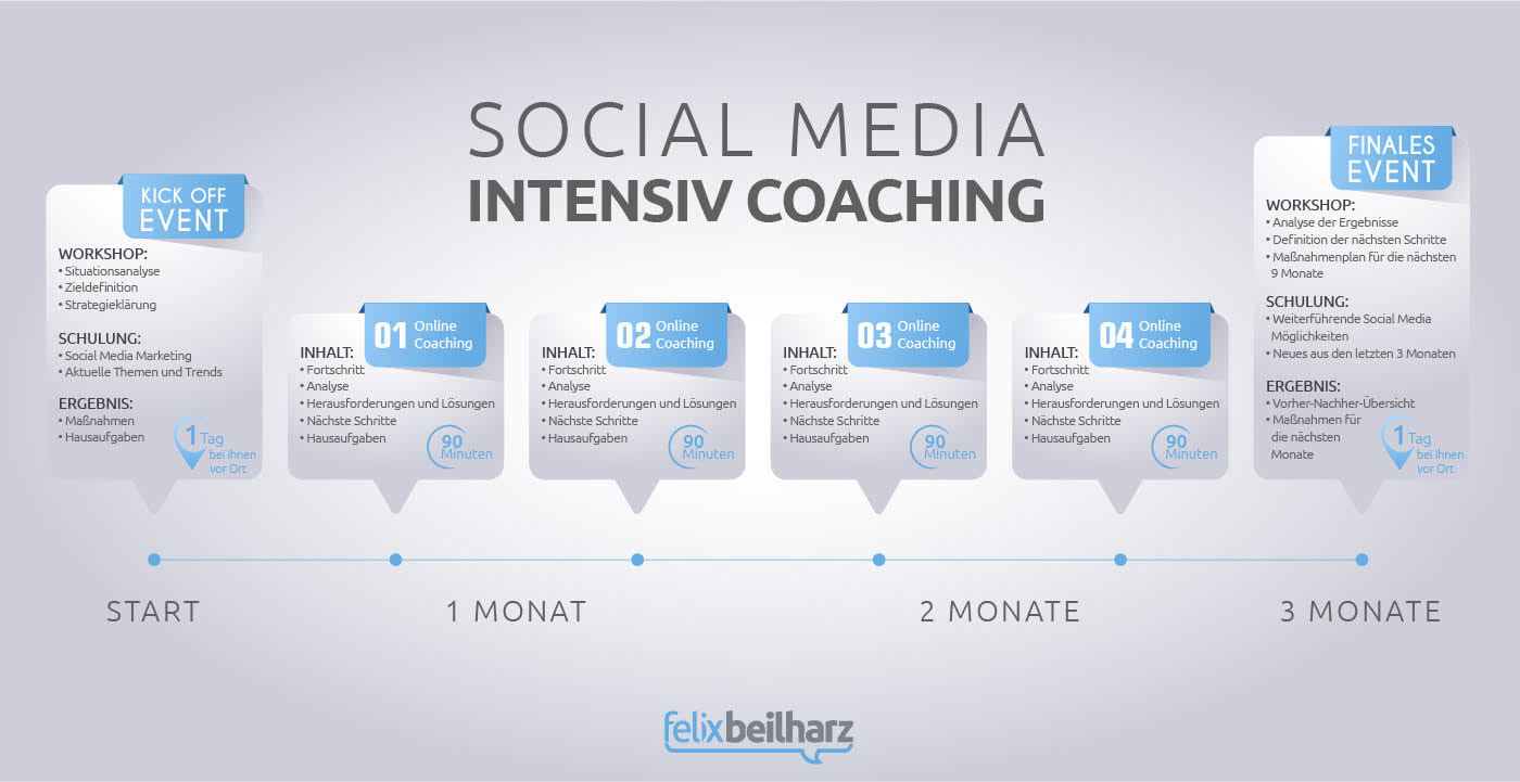 Intensiv Coaching Prozess